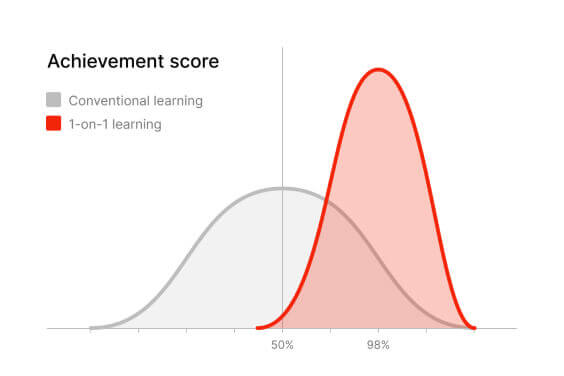 Blayze - Achievement Chart